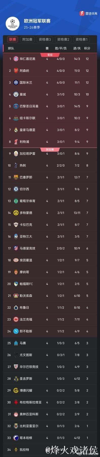 欧冠最新积分:阿森纳全胜登顶,巴黎、拜仁、国米紧随其后 欧冠最新积分:阿森纳全胜登顶,巴黎、拜仁、国米紧随其后
